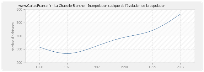 La Chapelle-Blanche : Interpolation cubique de l'évolution de la population